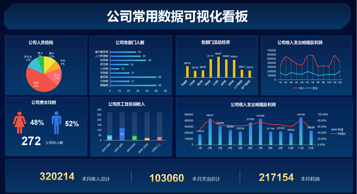 不愧是普华永道的88套可视化财务报表模板，录入数据8s成图，套用