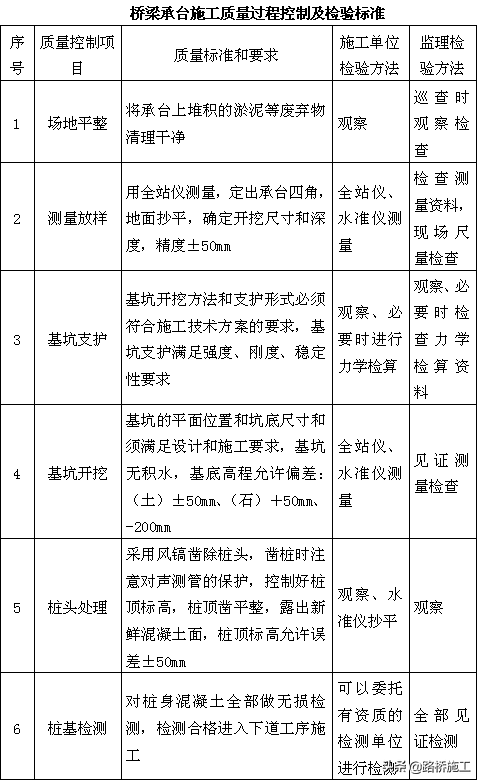 高鐵工程橋梁沖孔樁施工作業(yè)指導(dǎo)書（一）