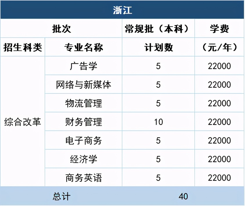 福州理工学院2021年在10省市各专业招生计划+去年各省各专业分数