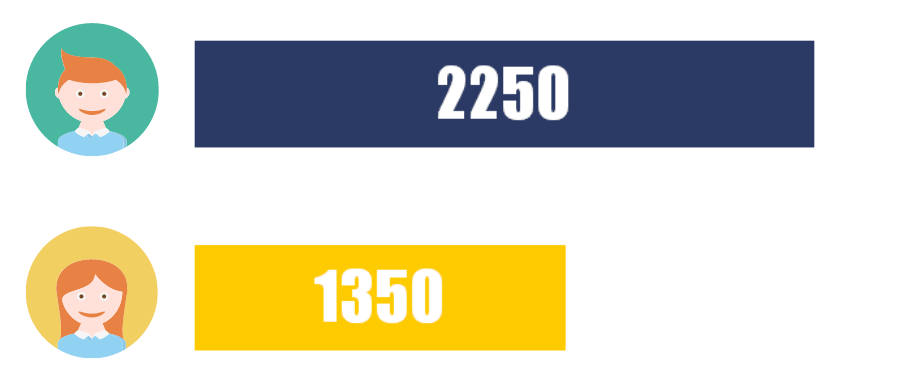 考进清华最多的水瓶座，但考进浙大最多的却是天蝎座