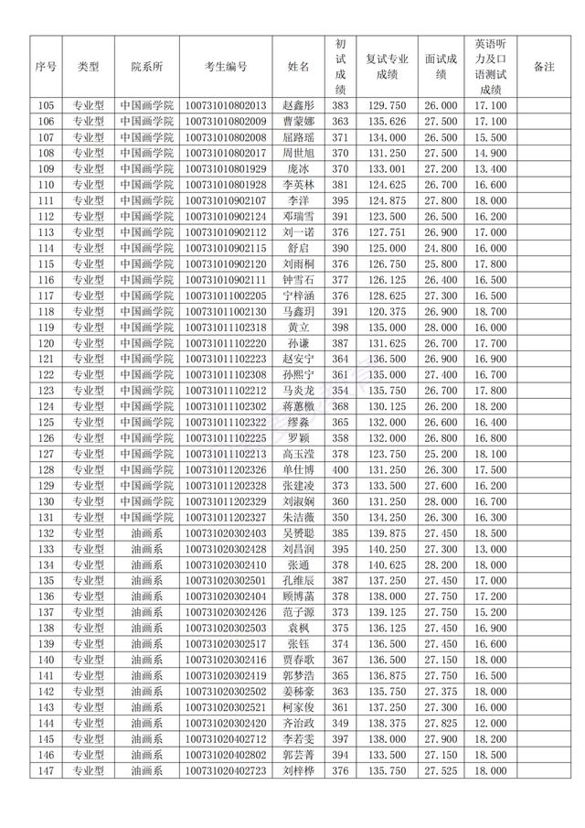 天津美术学院2021年研招拟录取名单公布！附招生计划及复试分数