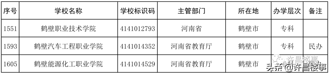 商丘学院招聘（2021年度全国高等学校名单公布）