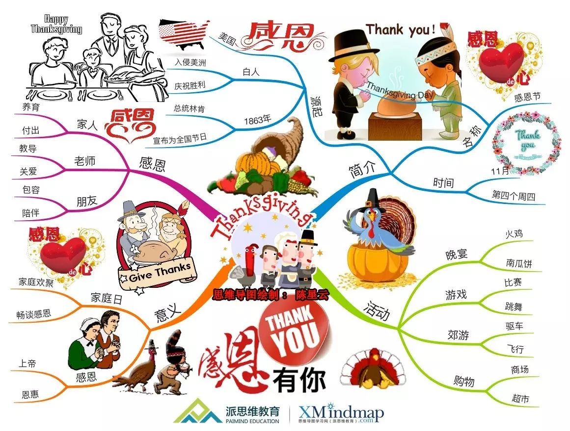 节日思维导图｜感恩节（Thanksgiving Day）