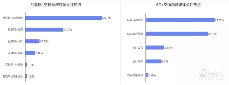 哈尔滨拥堵超北京！有钱人住的远，2018年度城市交通报告