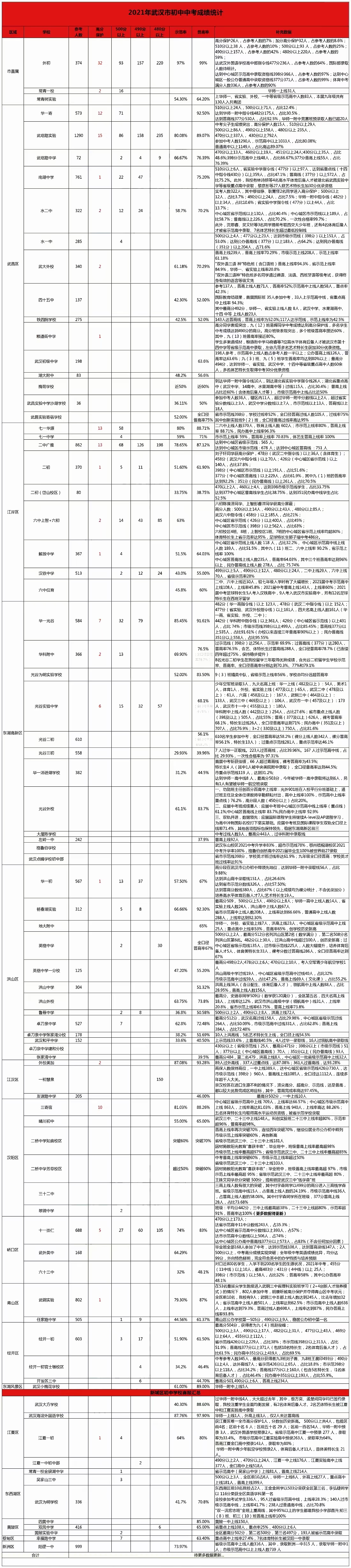 数据说话！2021年武汉中考成绩统计最全表！名初70强均分出炉