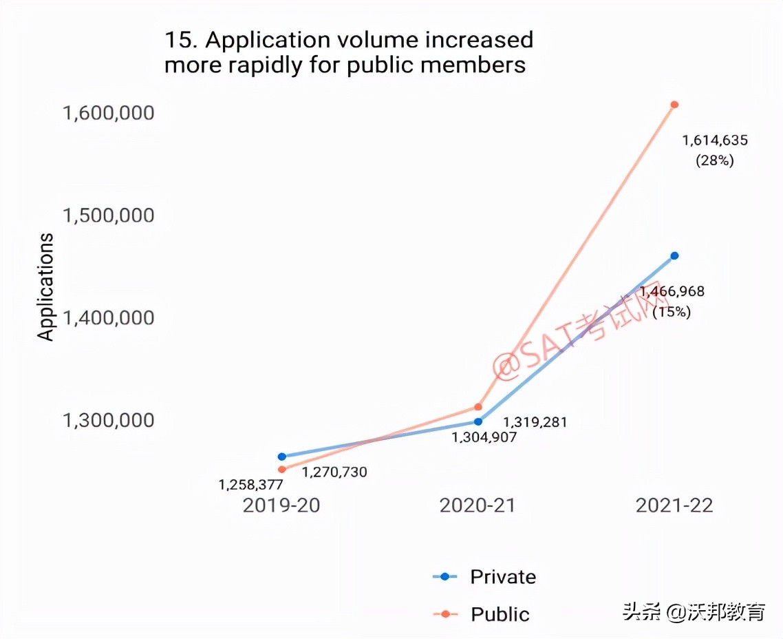 最新！Common APP公布2021-2022早申数据，申请人数大涨13.4%