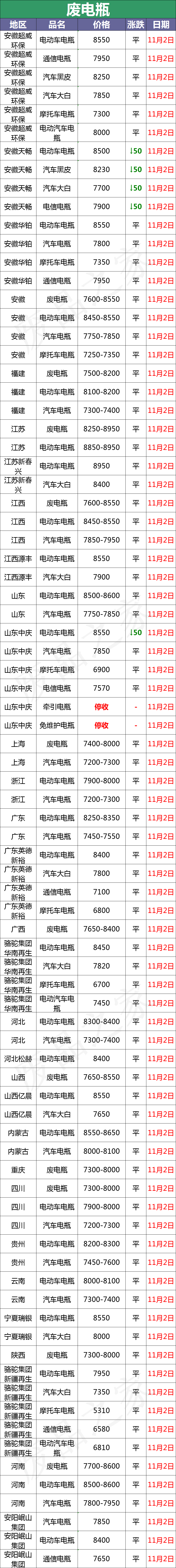 骆驼牌电瓶11月2日废电瓶参考价及行情预测