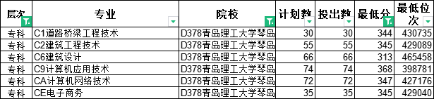 专科怎么选？山东38所本科院校专科专业大盘点（五）