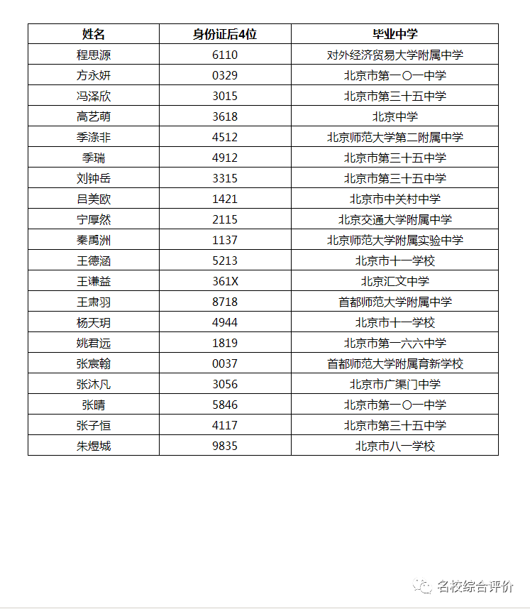 892人！2021南方科技大学21省市录取名单