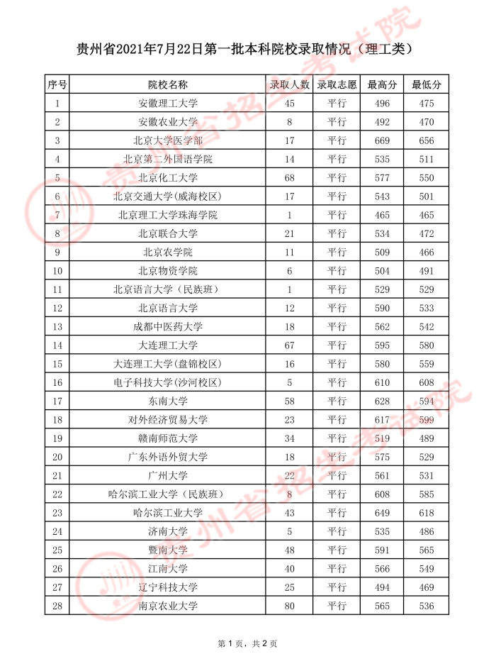 贵州高考：2021年贵州省高考第一批本科院校录取分数线
