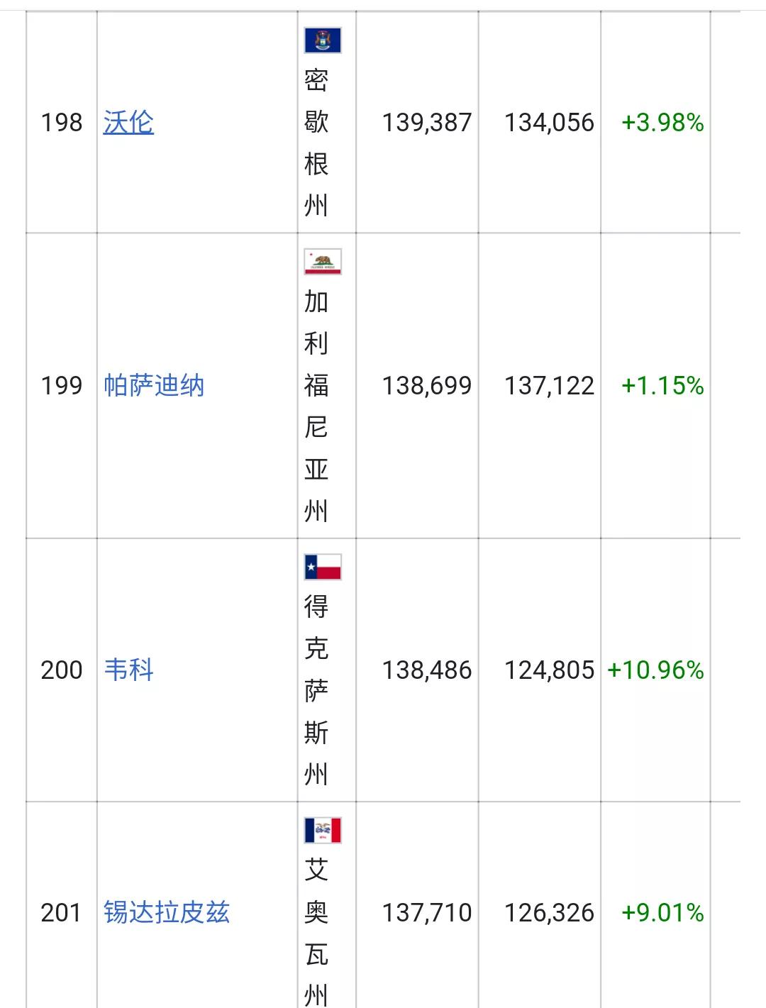 美国城市人口排名列表(326个十万人口以上的城市)
