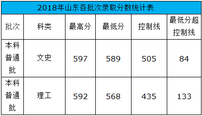 重庆工商大学2018录取分数