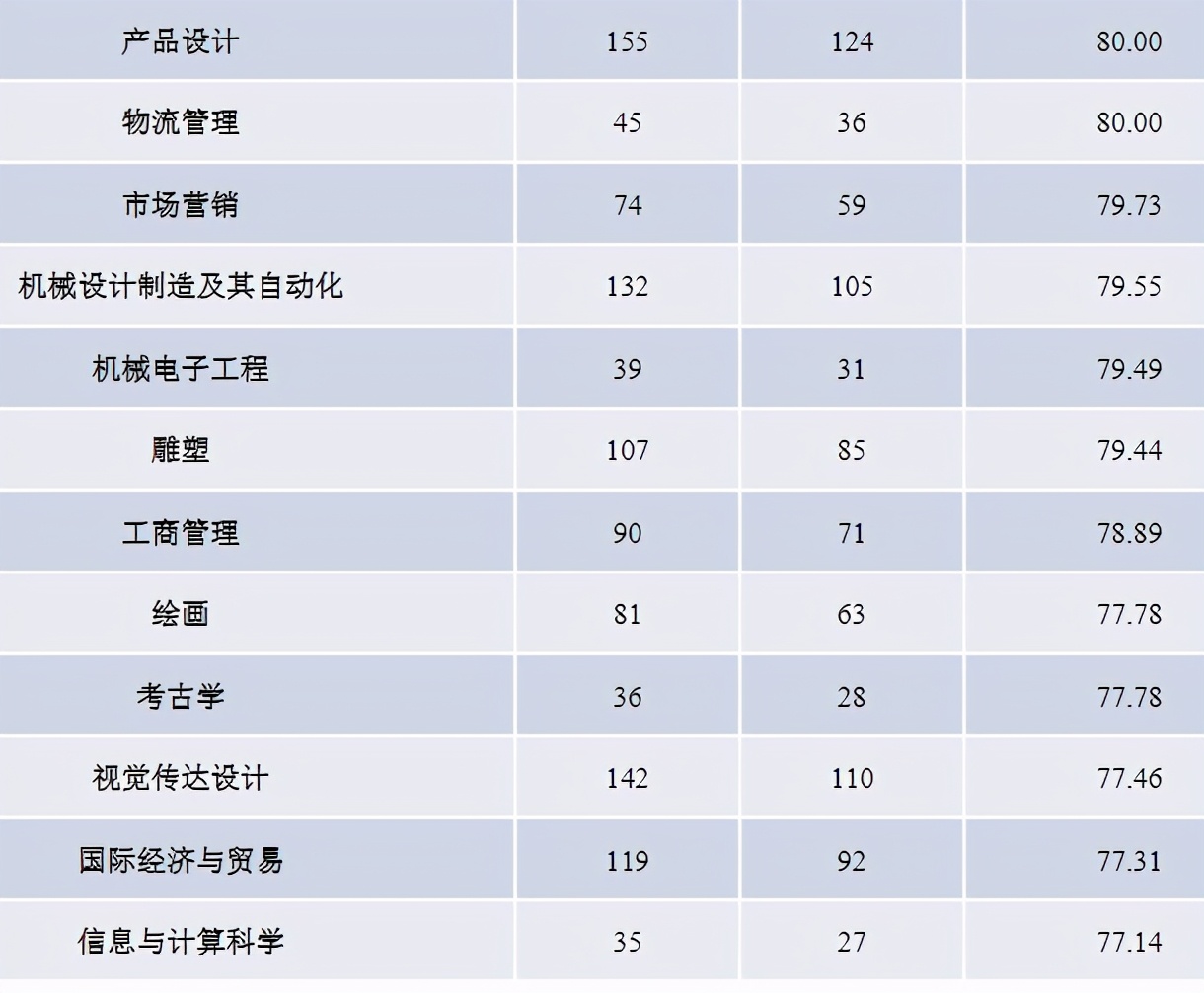 景德镇陶瓷大学2020届本科毕业生：初次就业率79.65%