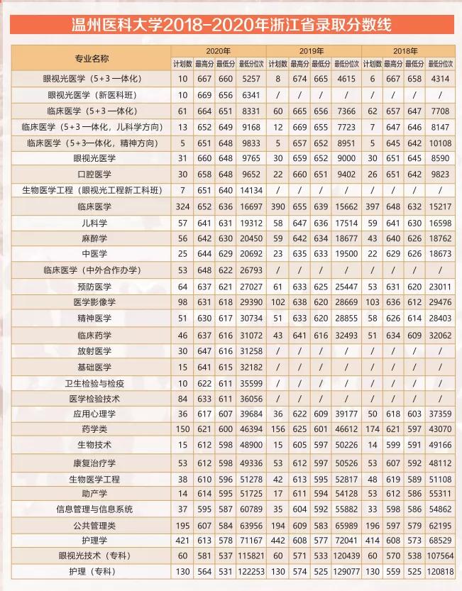 重磅来袭 | 温州医科大学2021年招生计划