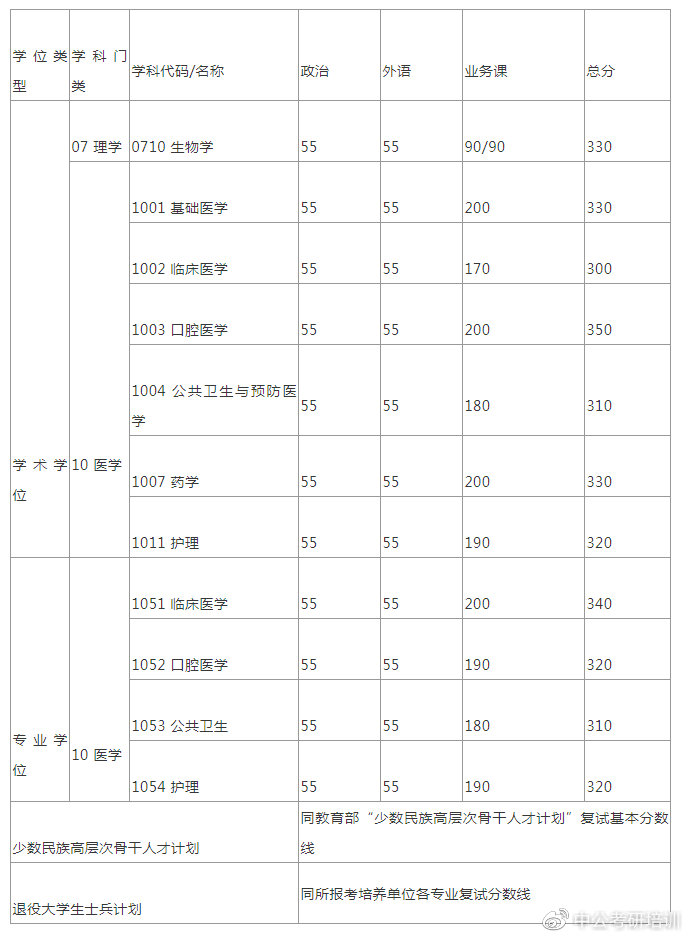 速查！多所院校公布复试线！东北大学和大连理工大学复试线已出