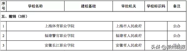 教育部宣布！新设立高校56所，同时更名、合并调整、变更办学体制、撤销10所！有你熟悉的学校吗？