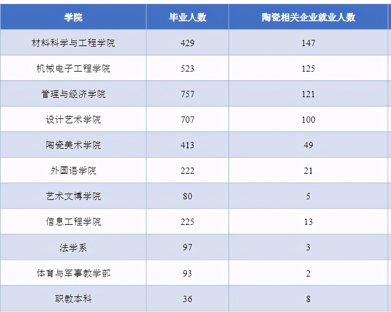 景德镇陶瓷大学2020届本科毕业生：初次就业率79.65%