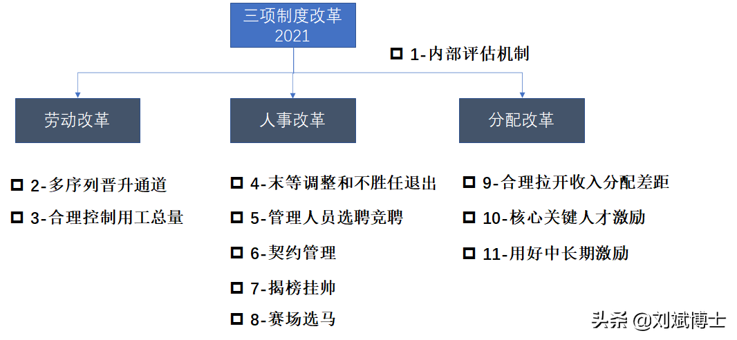 三项制度改革，十一个必选动作详解