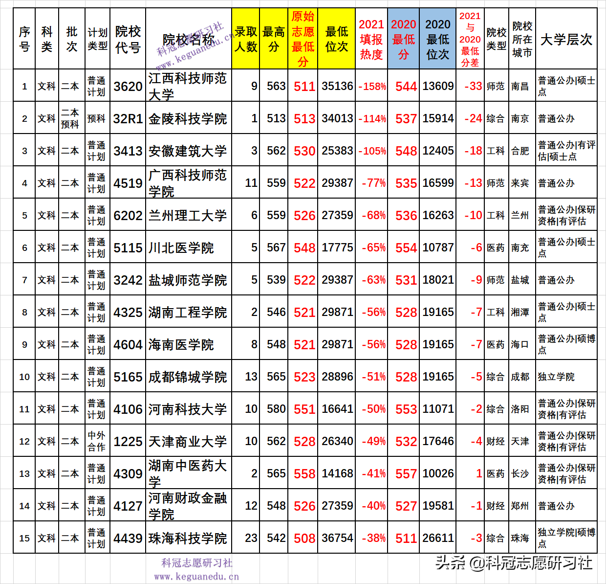 云南高考录取：两次二本录取公布分析！爆冷爆热一本高分上二本