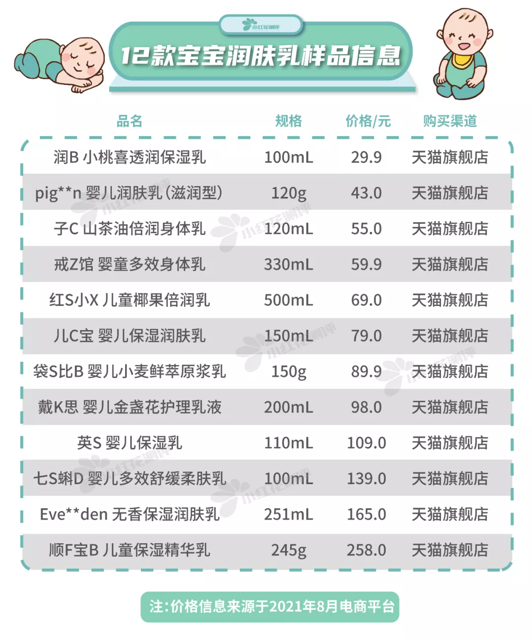 12款宝宝润肤乳测评:仅Evereden四个小时皮肤水分增值均低于10%