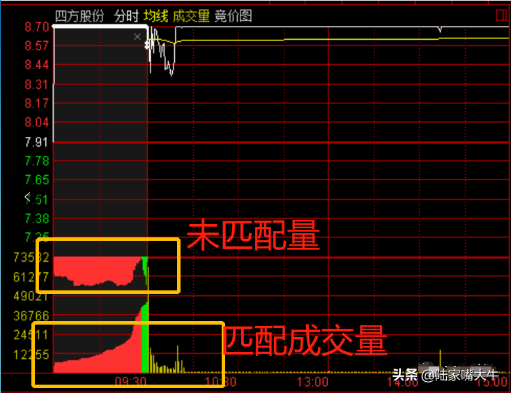 集合竞价：短短十分钟藏着大学问