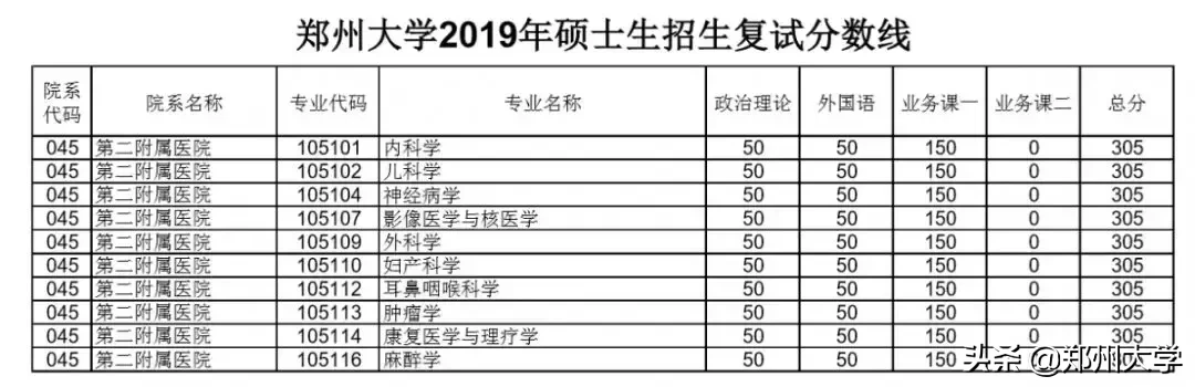 郑州大学2019年硕士研究生招生复试分数线出炉，内附调剂要求及复试须知！