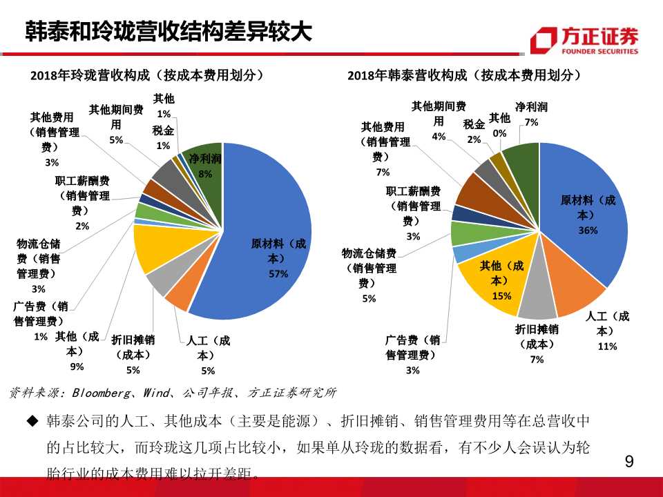 轮胎行业专题报告：玲珑VS韩泰，挖掘核心竞争力