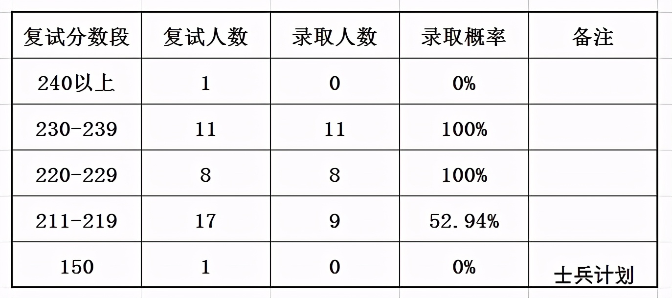 10所MPAcc院校复录详情分析