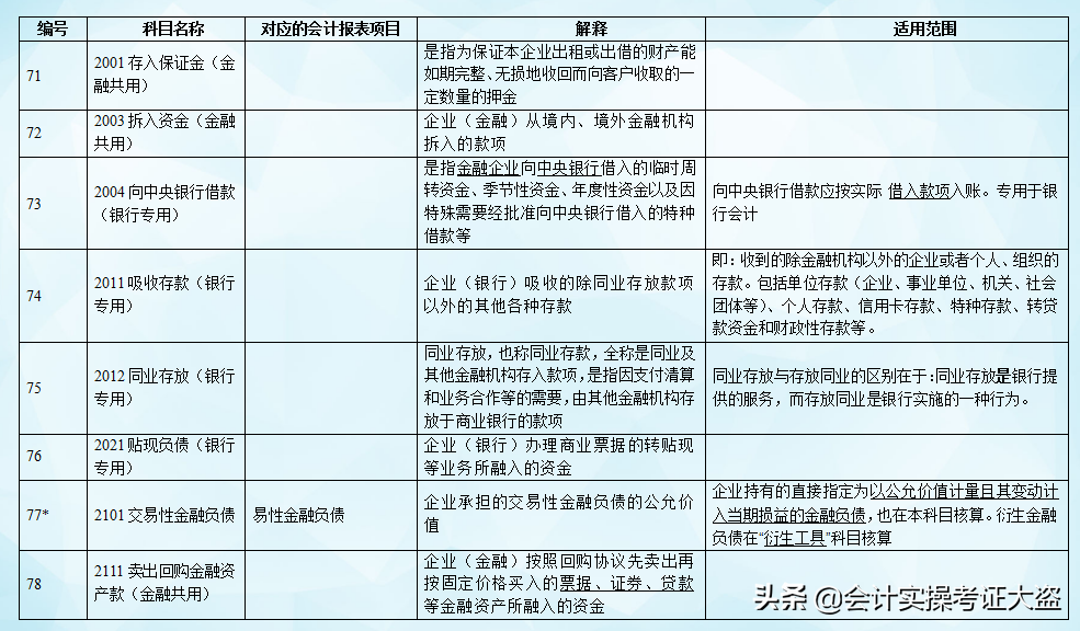 截止今天这是最新21年新准则172个会计科目表,核算范围详解,收藏