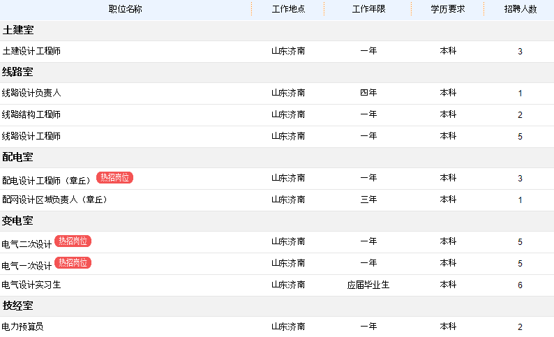 急聘｜水发设计集团（山东）电力工程有限公司招聘，年薪可达20万