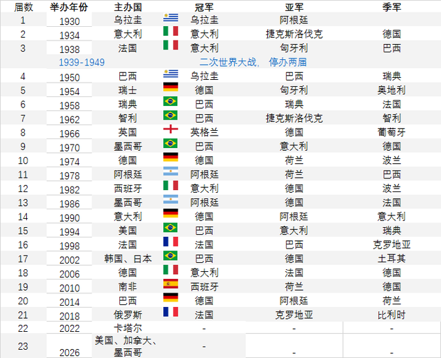 1942世界杯是哪个国家(足球世界杯历届冠亚军一览)