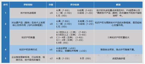 国家高新技术企业认定基础知识