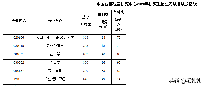 395分落榜！考研学子直呼：我太难了！