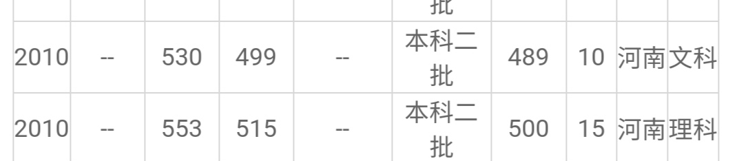 郑州师院、周口师院和商丘师院三校录取分数线对比，郑师已经反超