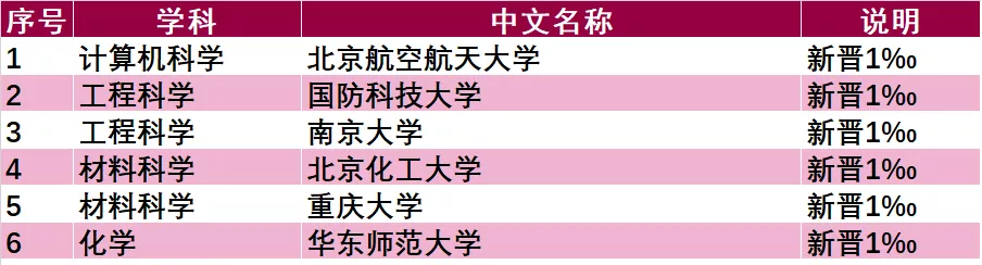 9月ESI大学排行发布，中国科学院大学国内第一，全球第67名