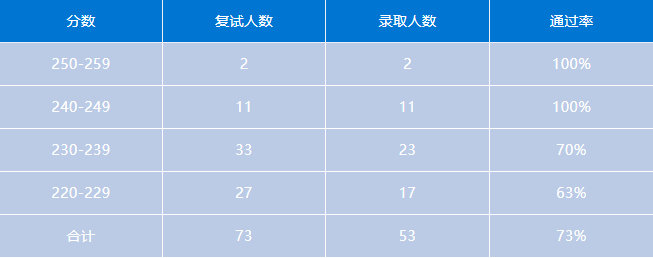 会计专硕 | 上海地区MPAcc考研备考解读