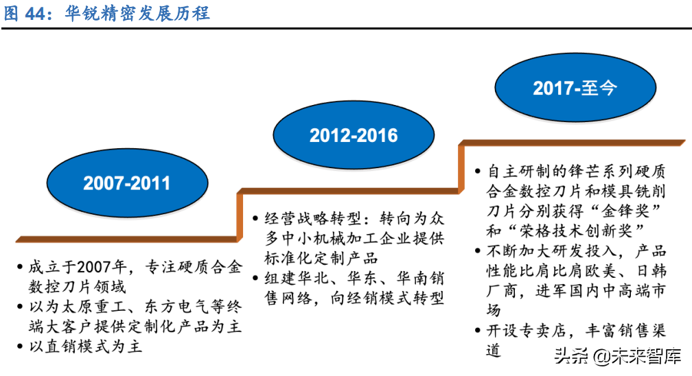 刀具行业深度报告：制造业的“生产力”，国产替代正当时