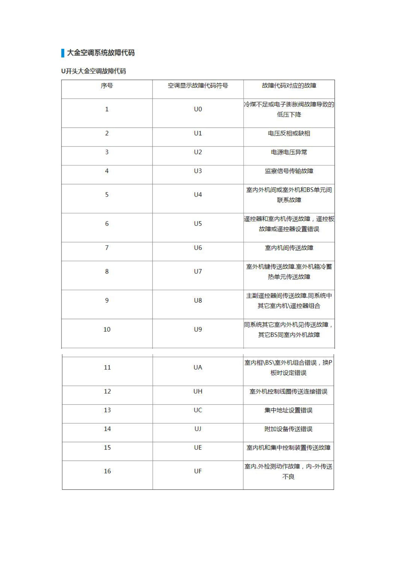 大金空调全套故障代码大全