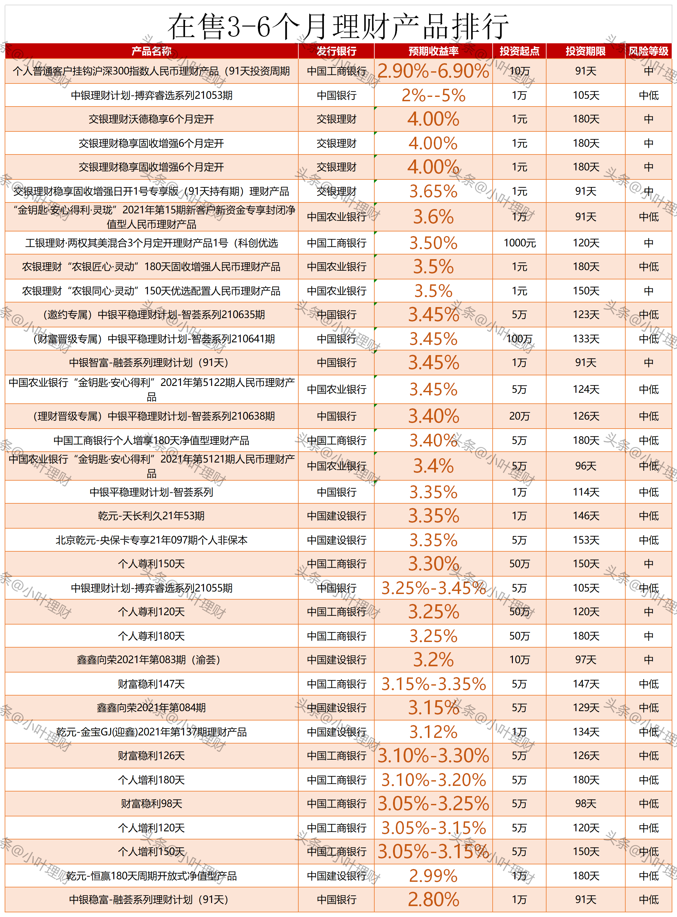 5.5% 5.8% 在售五大行理财产品排行