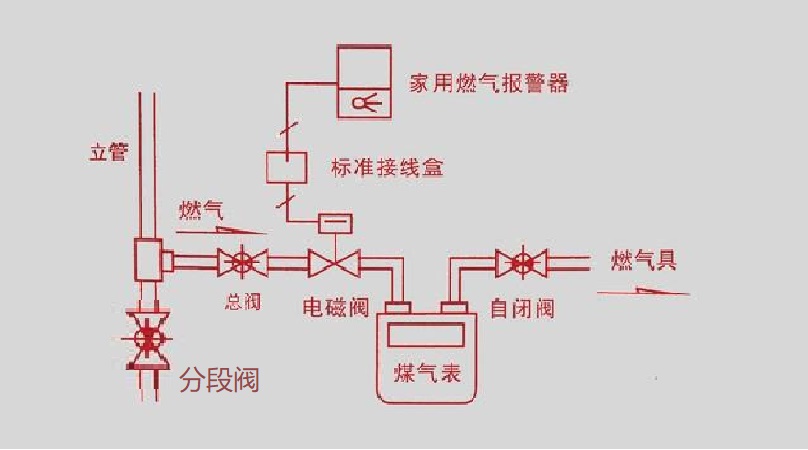 天然气阀门开关方向图图片