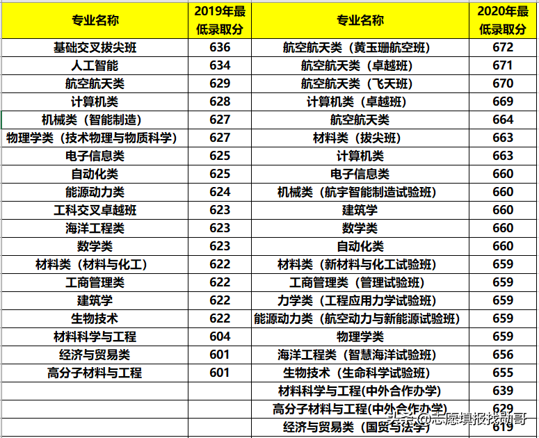 西安航空航天学院（西部公认的航天大学）