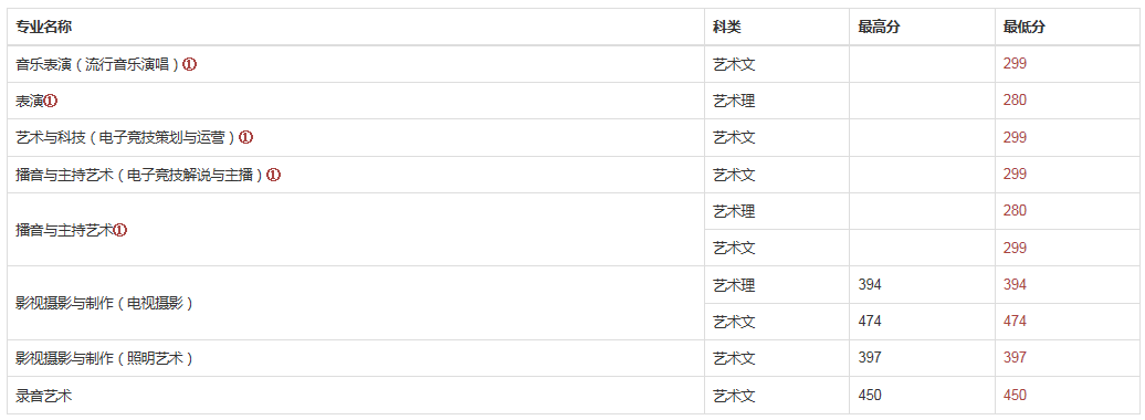 「艺考新资讯」被南京传媒学院（原南广）录取，究竟需要考多少分
