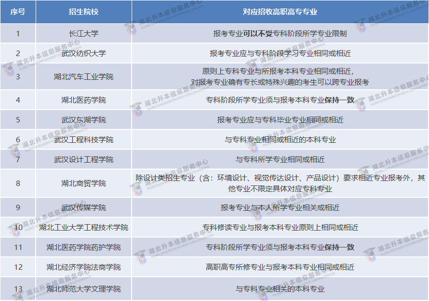 2021年普通专升本公办院校「招生专业对照表」汇总，跨专业必看