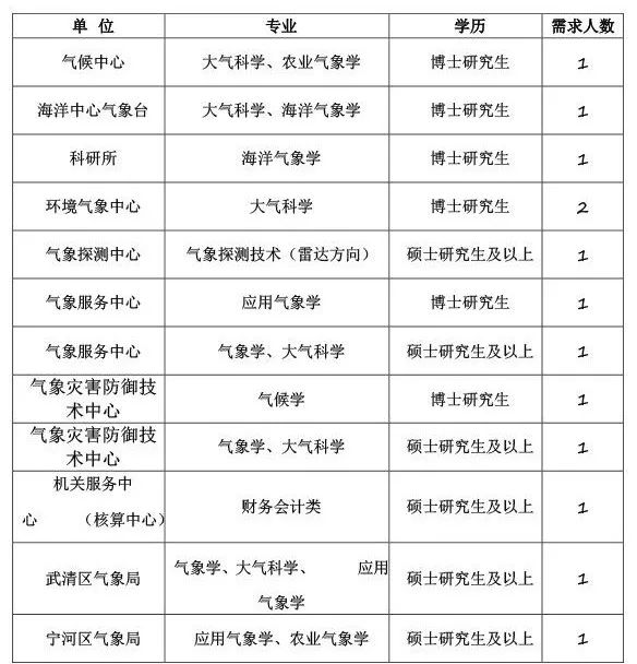 缺人！部分中专可报、有房补！天津事业单位最新招聘来啦