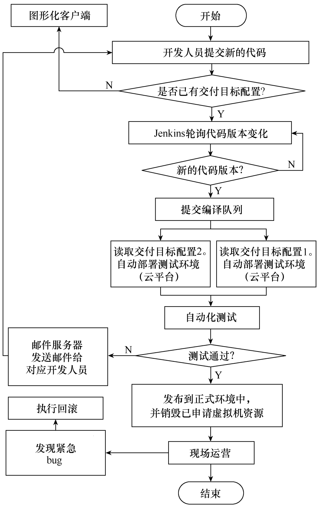 云计算技术在配网监控系统持续集成方案中的运用