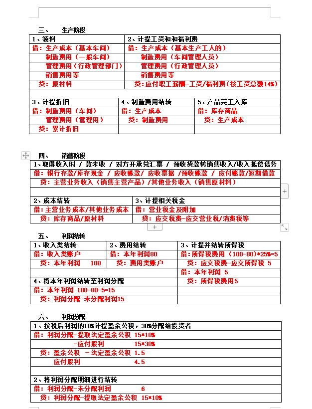 实用！“鬼才”会计王姐把330个会计分录汇成表格，专治记不住