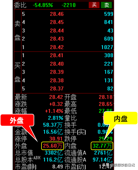 股票入门基础知识：外盘和内盘是什么意思？