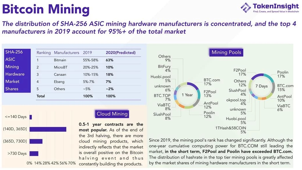 比特币挖矿形成垄断格局，中国四家巨头公司接管整个行业