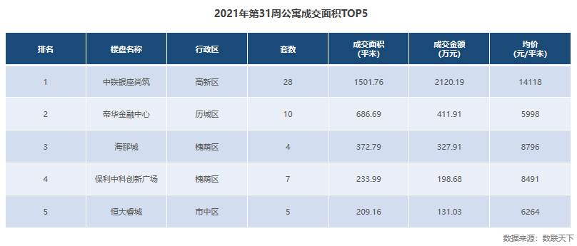 数据 | 上周济南新房供应环降86% 住宅成交均价16605元/㎡