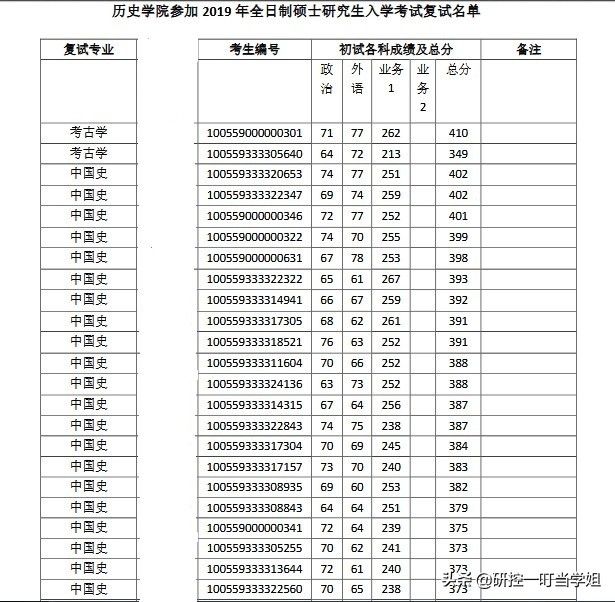 2019年南开大学考研各院系复试名单，看看哪个专业分数最高？